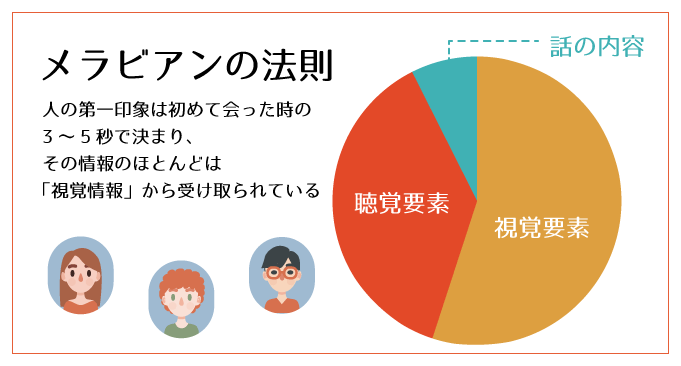 メラビアンの法則